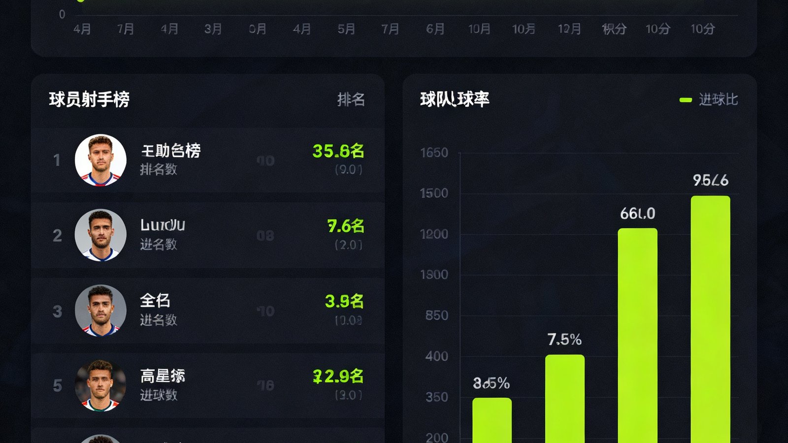 深色背景的数据仪表盘，左侧为球员射手榜带头像排名，右侧为球队控球率对比柱状图，顶部显示赛季积分榜趋势折线